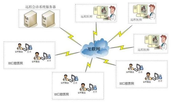 醫院遠程會診管理系統方案/案列/軟件/APP/小程序/網站